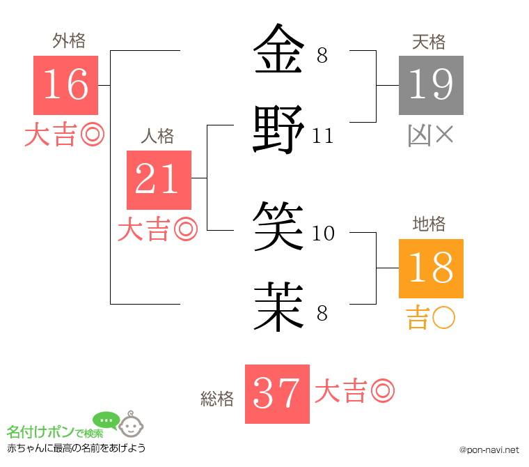 金野 笑茉さんの姓名判断結果