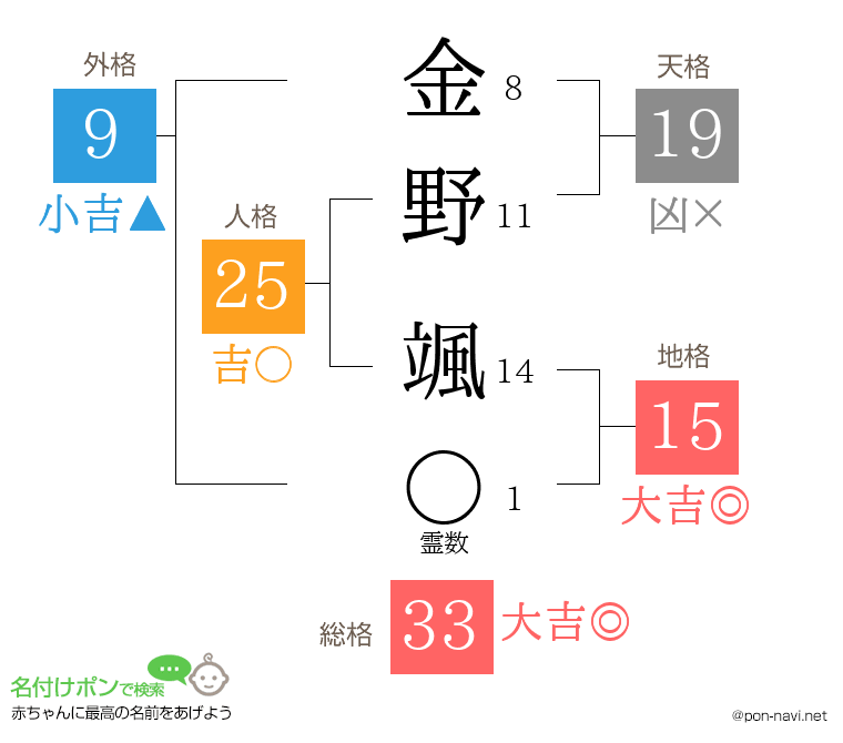 金野 颯さんの姓名判断結果