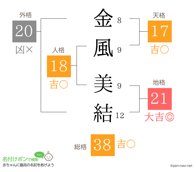 金風 美結さんの姓名判断結果