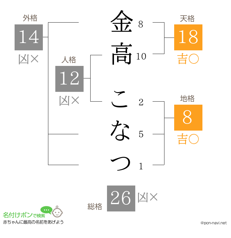 金高 こなつさんの姓名判断結果