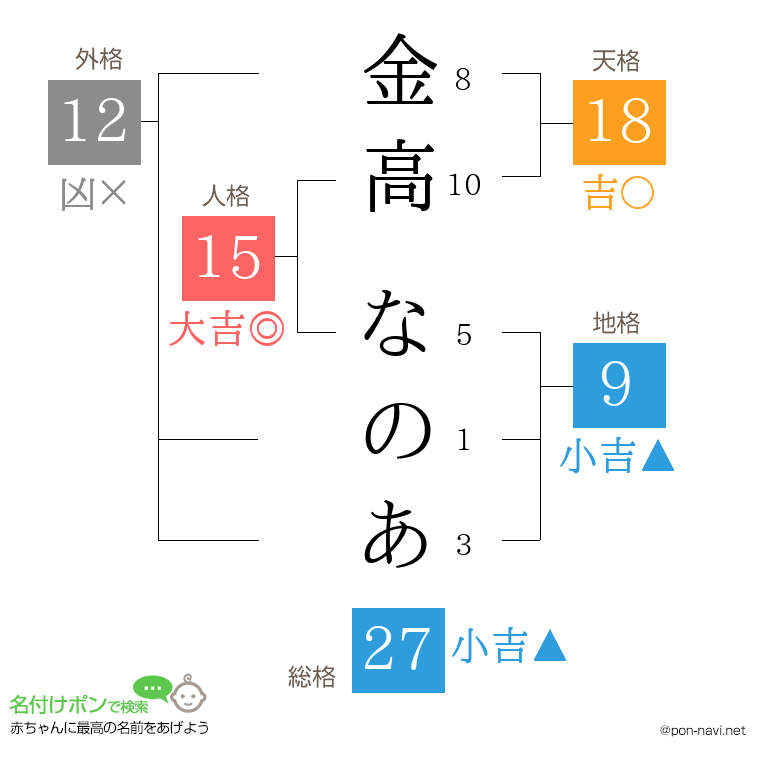 金高 なのあさんの姓名判断結果