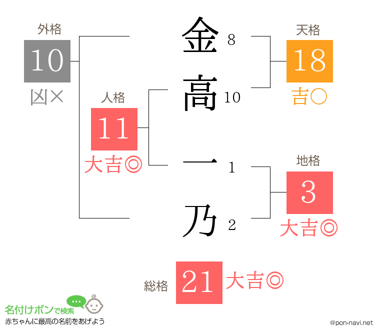 金高 一乃さんの姓名判断結果