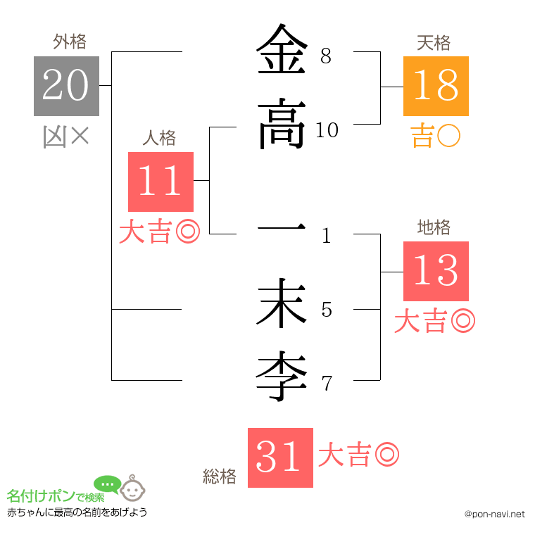 金高 一末李さんの姓名判断結果