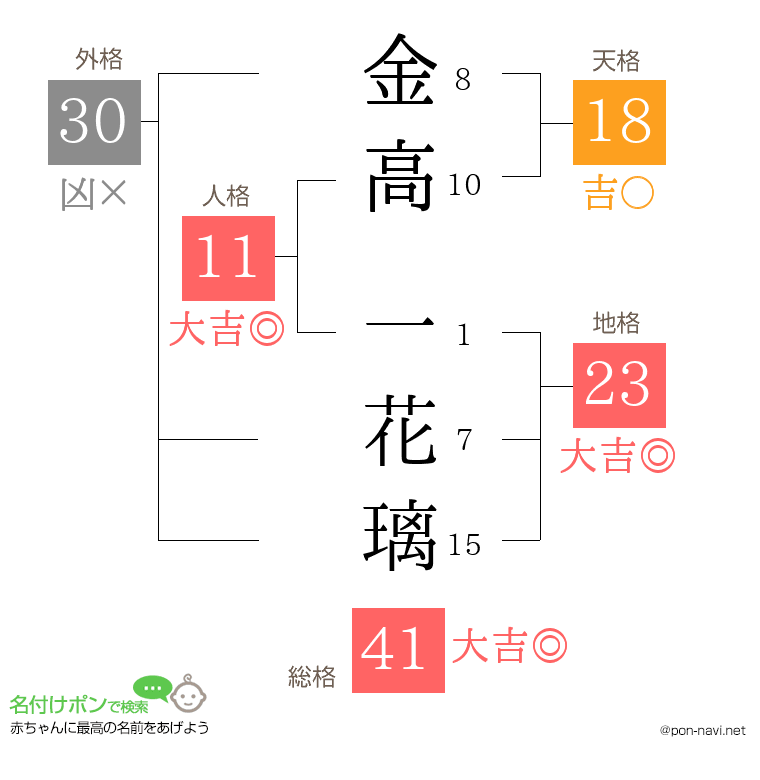 金高 一花璃さんの姓名判断結果