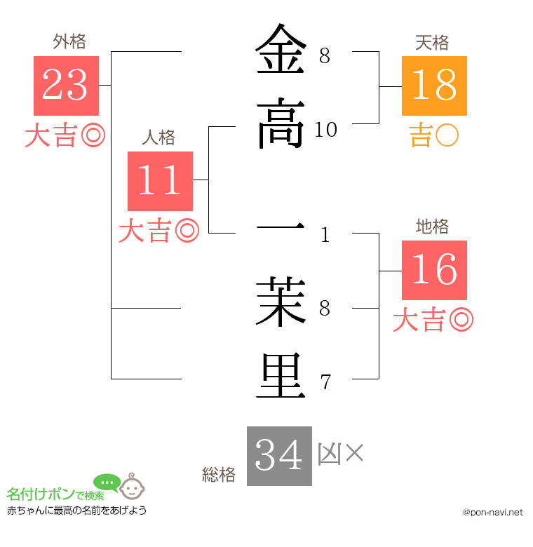 金高 一茉里さんの姓名判断結果