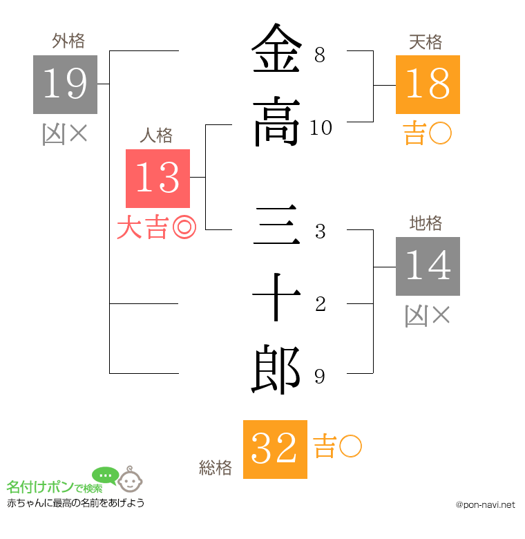 金高 三十郎さんの姓名判断結果