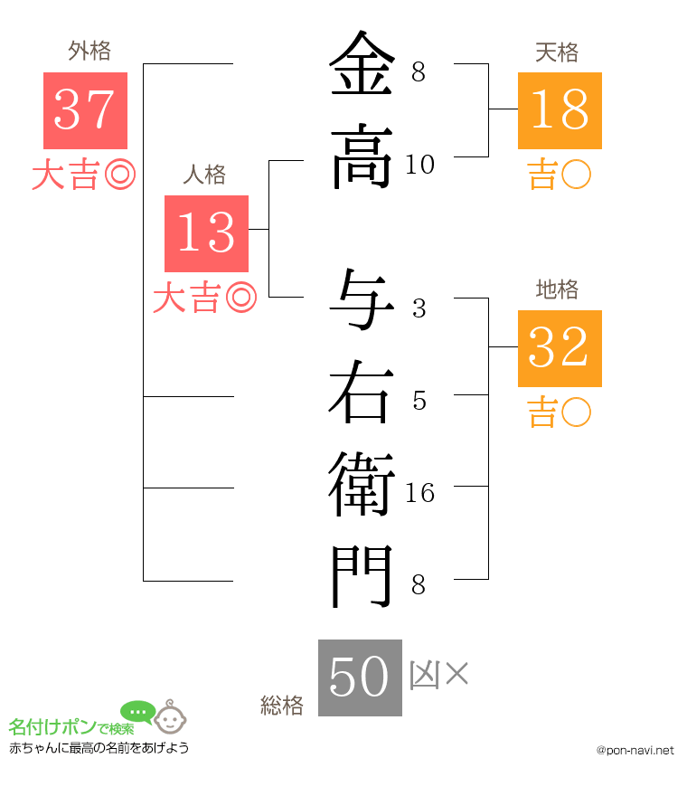金高 与右衛門さんの姓名判断結果