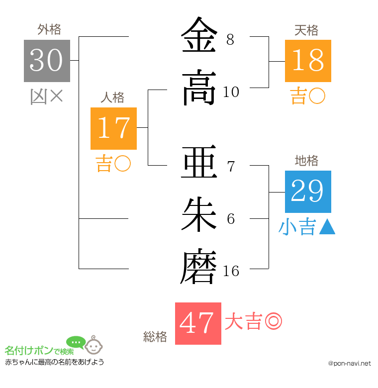 金高 亜朱磨さんの姓名判断結果