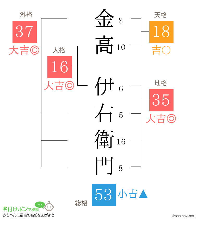 金高 伊右衛門さんの姓名判断結果
