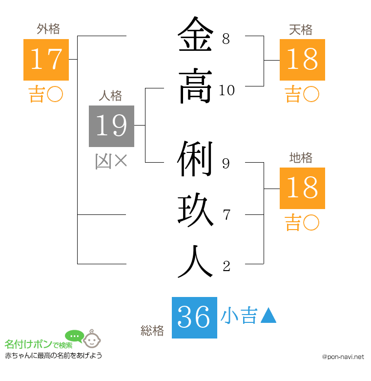 金高 俐玖人さんの姓名判断結果
