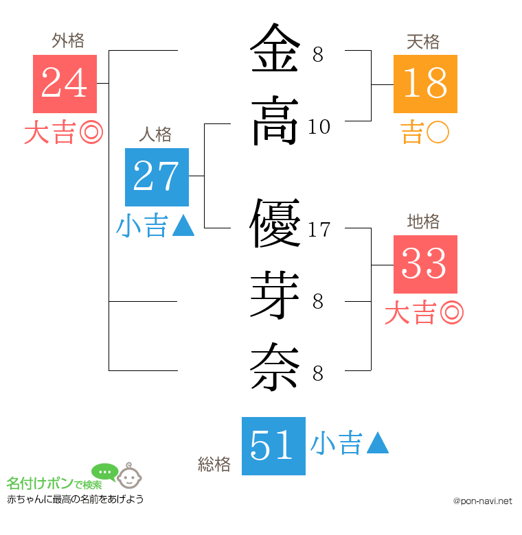 金高 優芽奈さんの姓名判断結果