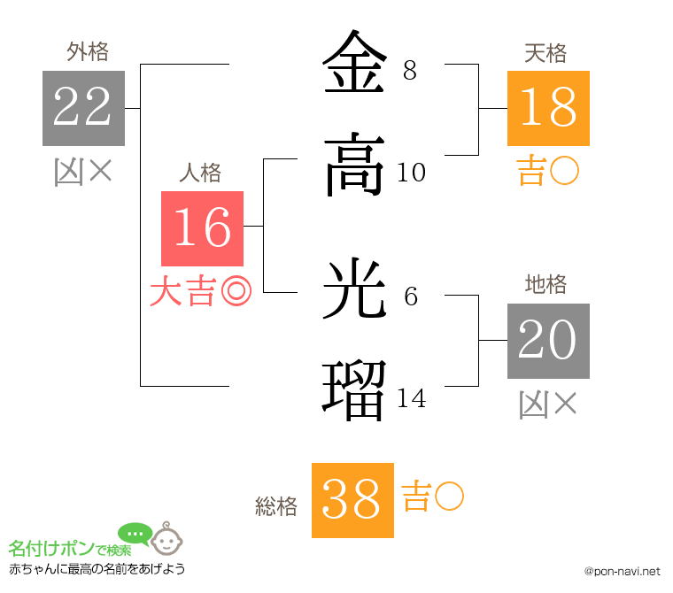 金高 光瑠さんの姓名判断結果