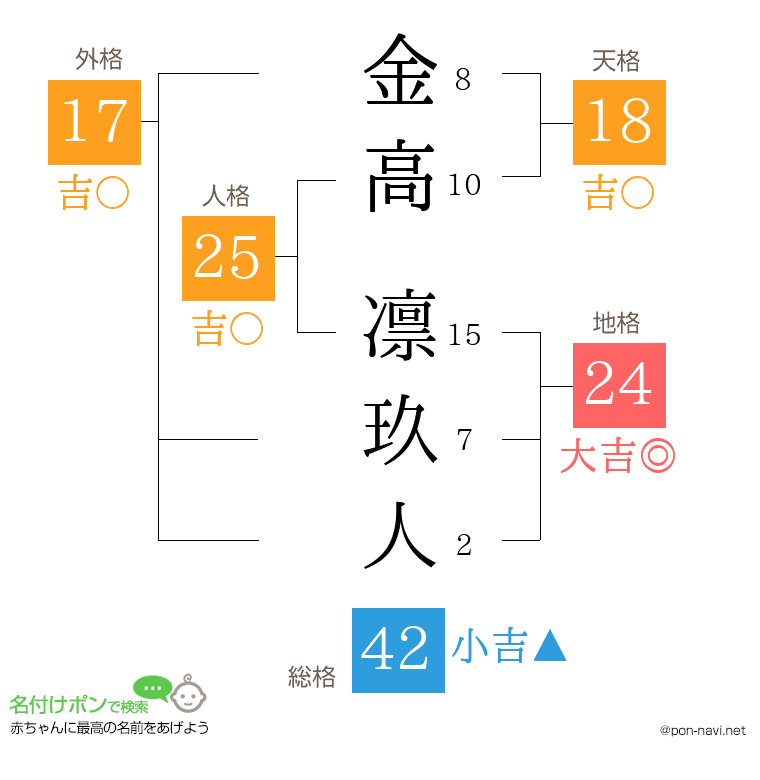 金高 凛玖人さんの姓名判断結果