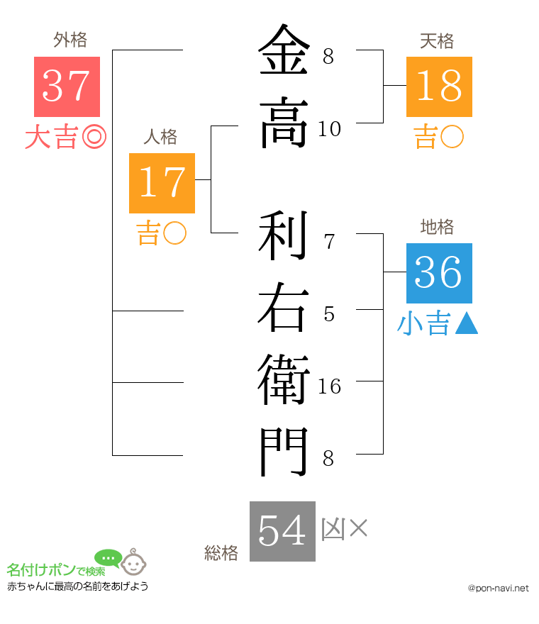 金高 利右衛門さんの姓名判断結果