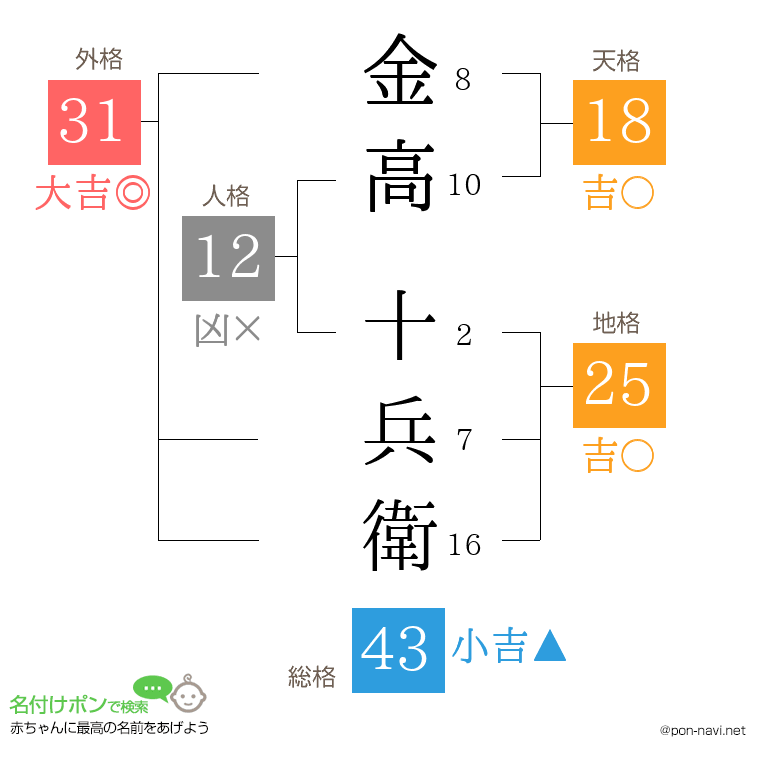 金高 十兵衛さんの姓名判断結果