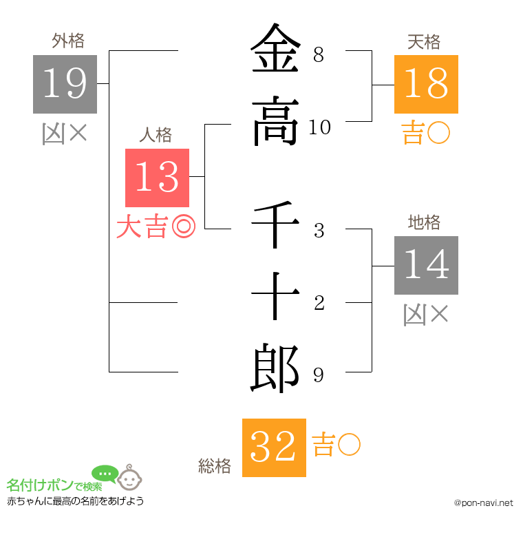 金高 千十郎さんの姓名判断結果