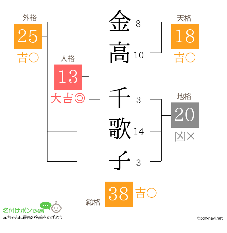 金高 千歌子さんの姓名判断結果