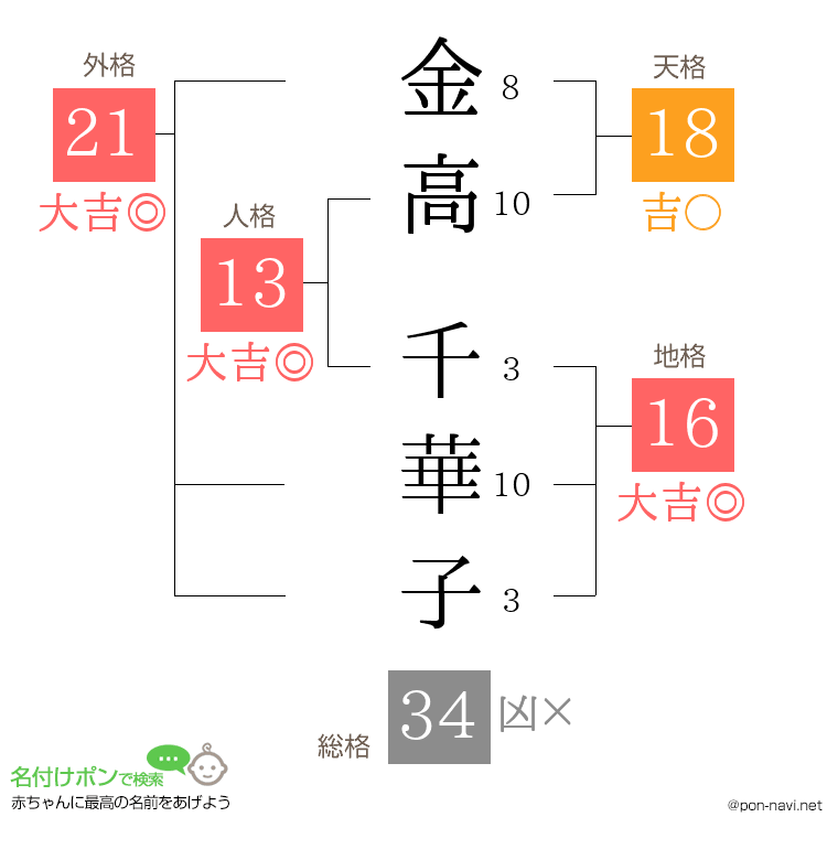 金高 千華子さんの姓名判断結果