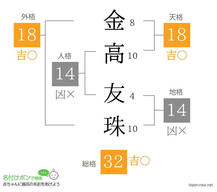 金高 友珠さんの姓名判断結果