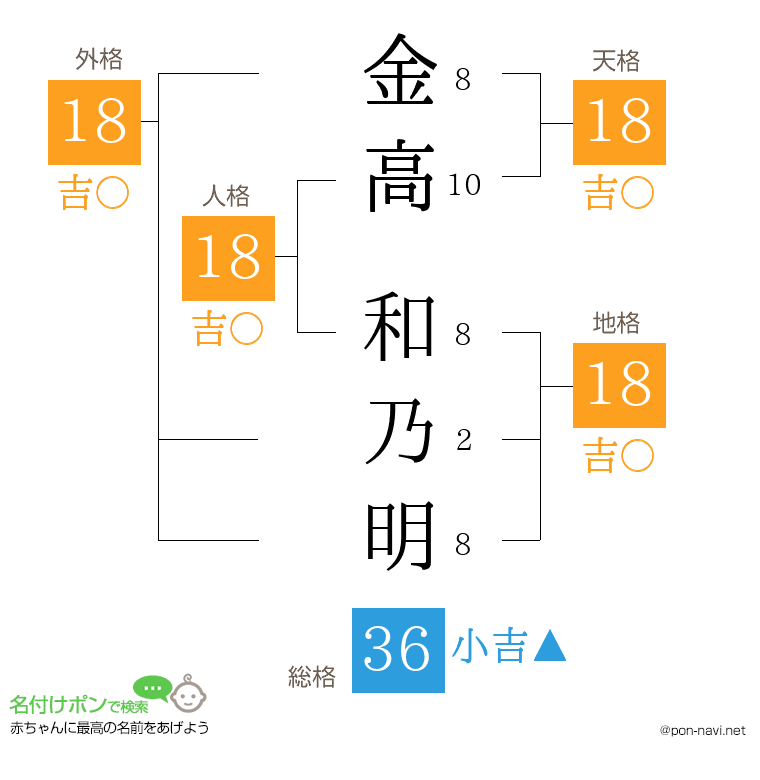 金高 和乃明さんの姓名判断結果