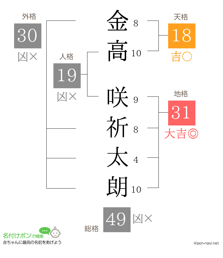 金高 咲祈太朗さんの姓名判断結果