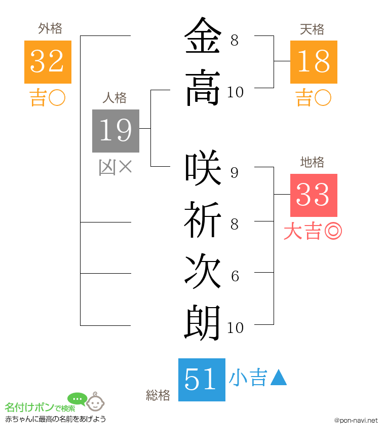 金高 咲祈次朗さんの姓名判断結果