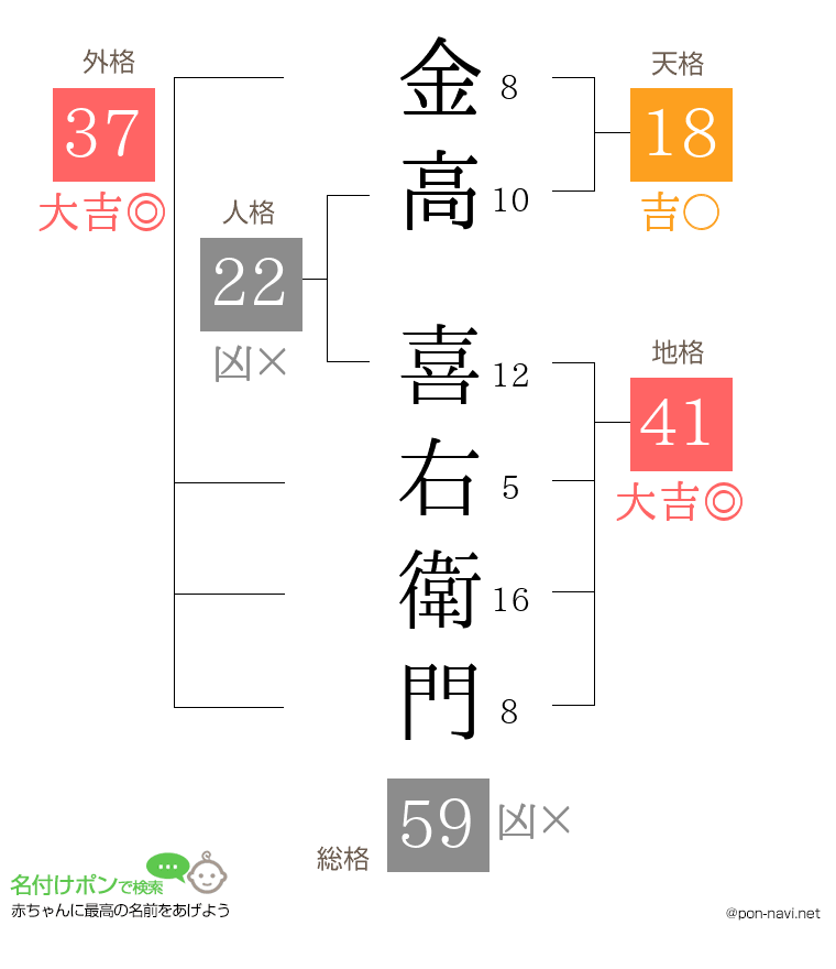 金高 喜右衛門さんの姓名判断結果