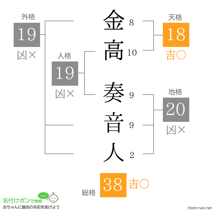 金高 奏音人さんの姓名判断結果