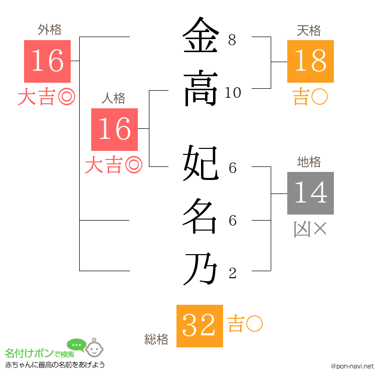 金高 妃名乃さんの姓名判断結果