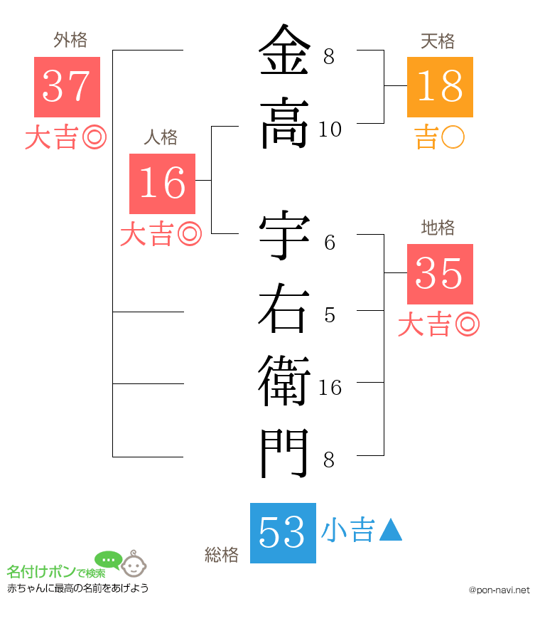 金高 宇右衛門さんの姓名判断結果