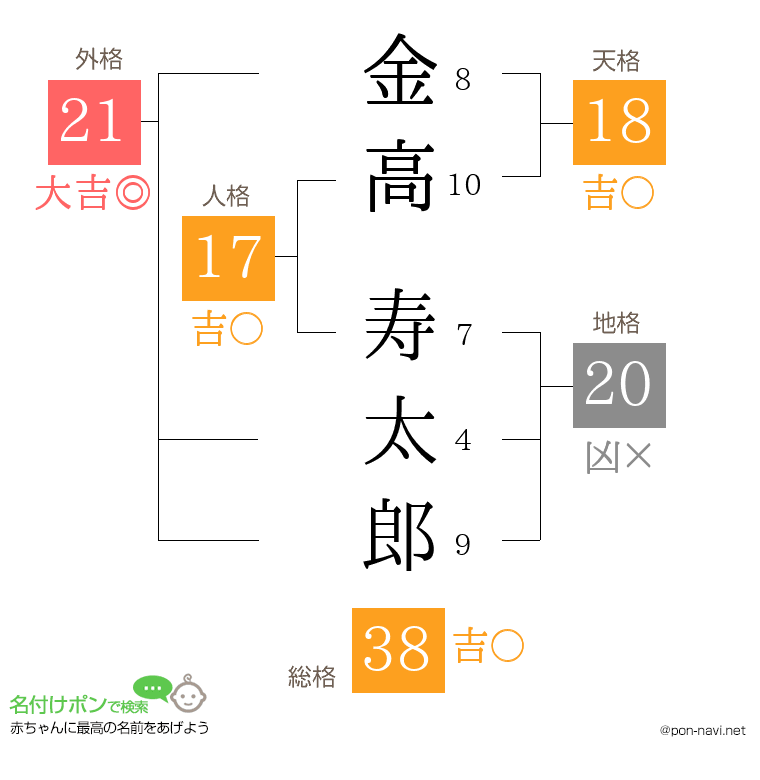 金高 寿太郎さんの姓名判断結果