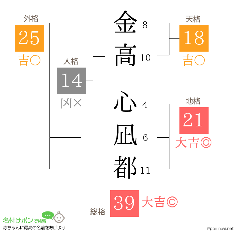 金高 心凪都さんの姓名判断結果
