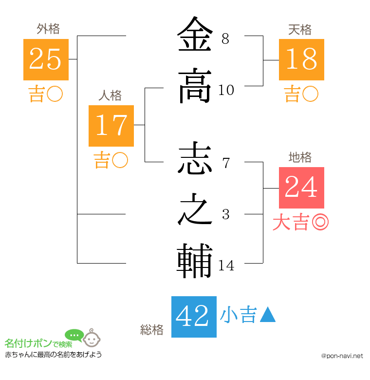 金高 志之輔さんの姓名判断結果