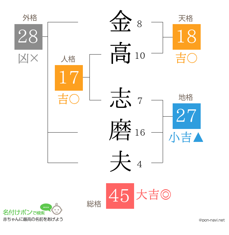 金高 志磨夫さんの姓名判断結果