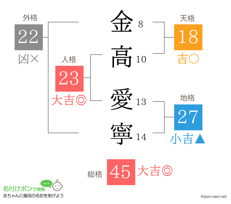 金高 愛寧さんの姓名判断結果