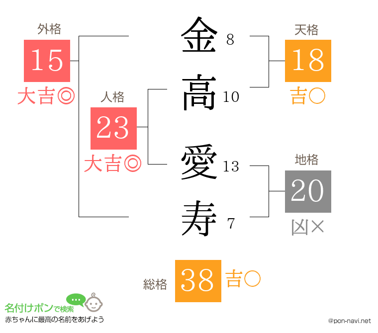 金高 愛寿さんの姓名判断結果
