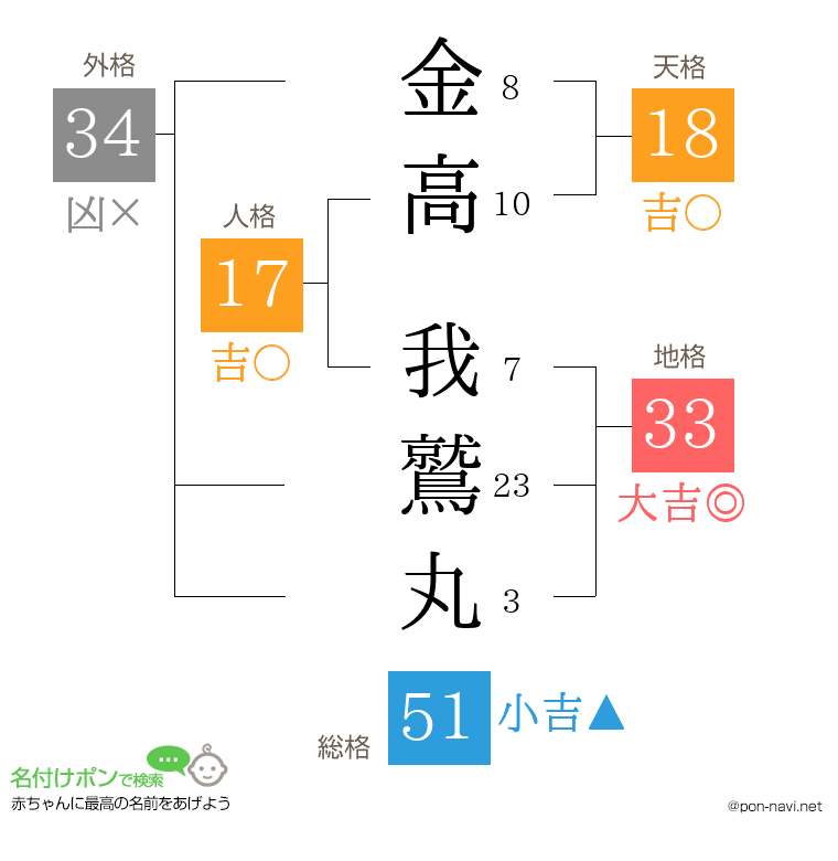 金高 我鷲丸さんの姓名判断結果