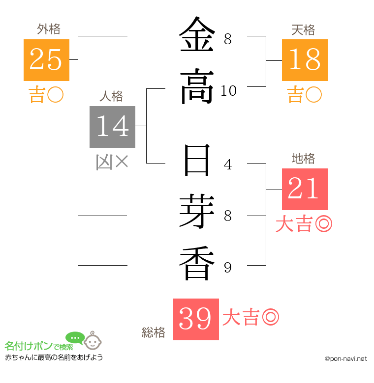 金高 日芽香さんの姓名判断結果