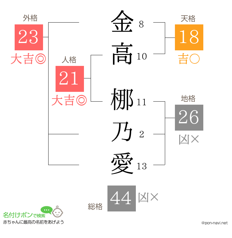 金高 梛乃愛さんの姓名判断結果