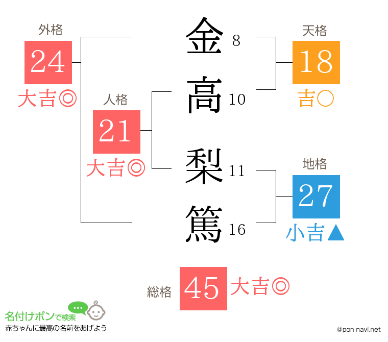 金高 梨篤さんの姓名判断結果
