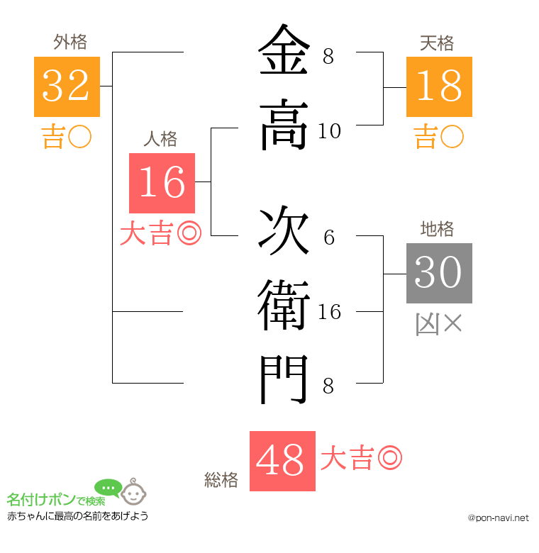 金高 次衛門さんの姓名判断結果