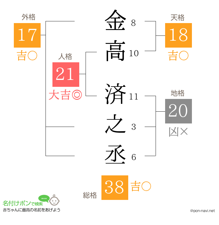 金高 済之丞さんの姓名判断結果