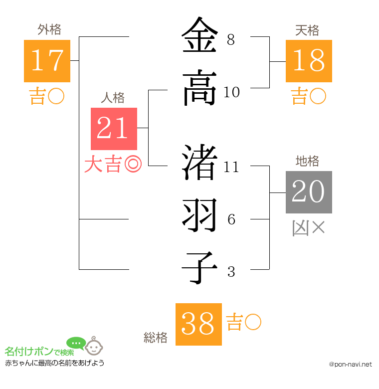 金高 渚羽子さんの姓名判断結果