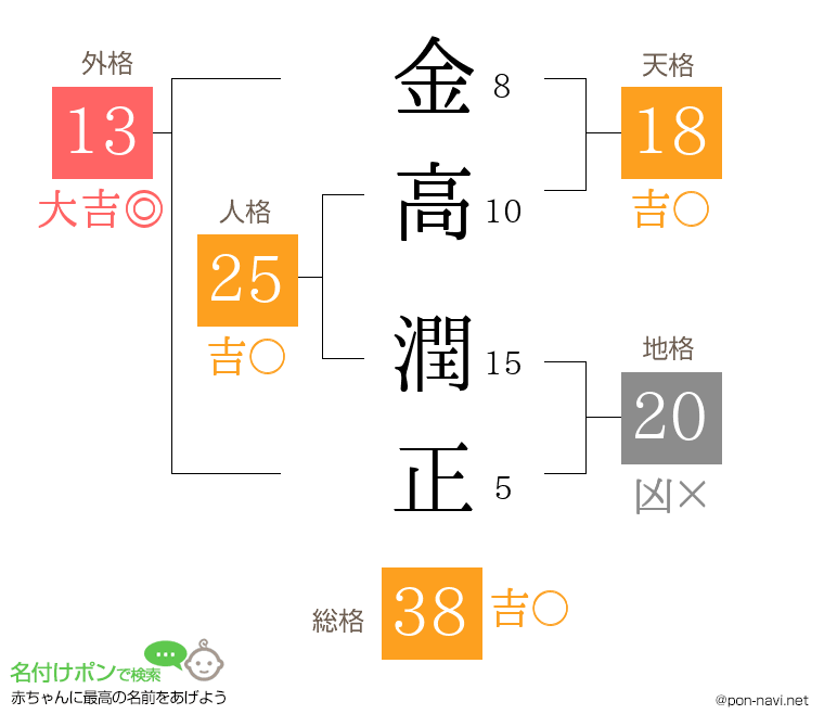 金高 潤正さんの姓名判断結果