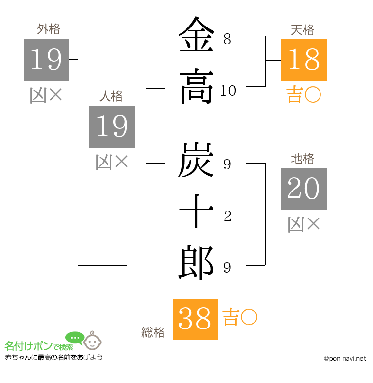 金高 炭十郎さんの姓名判断結果