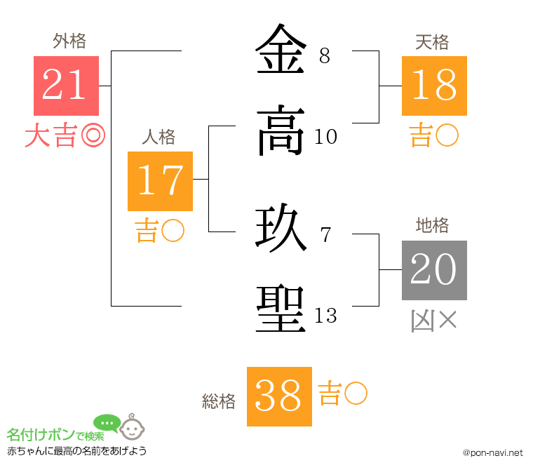 金高 玖聖さんの姓名判断結果