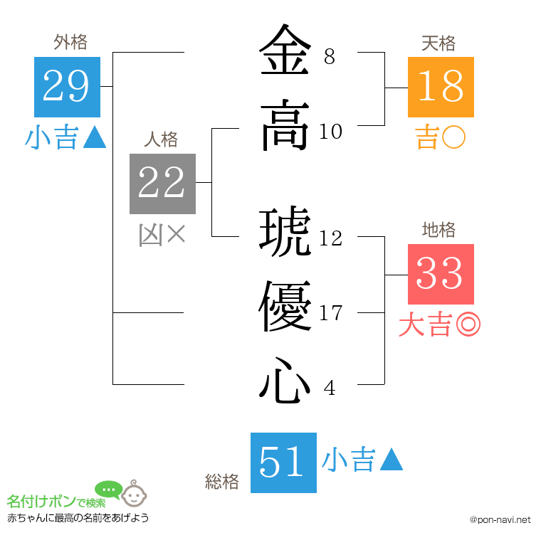 金高 琥優心さんの姓名判断結果