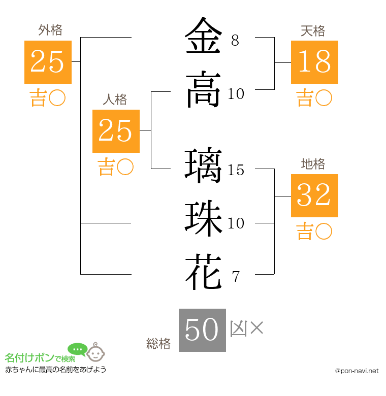 金高 璃珠花さんの姓名判断結果