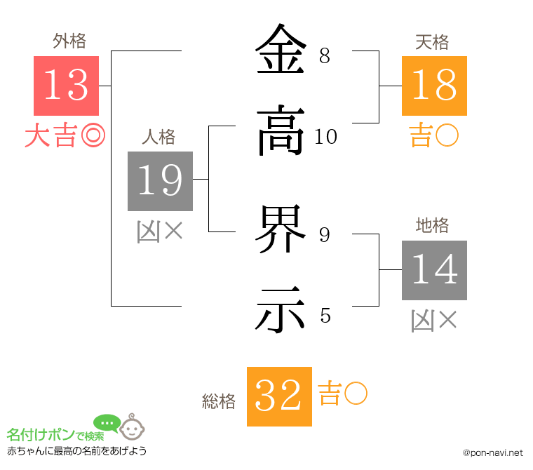 金高 界示さんの姓名判断結果
