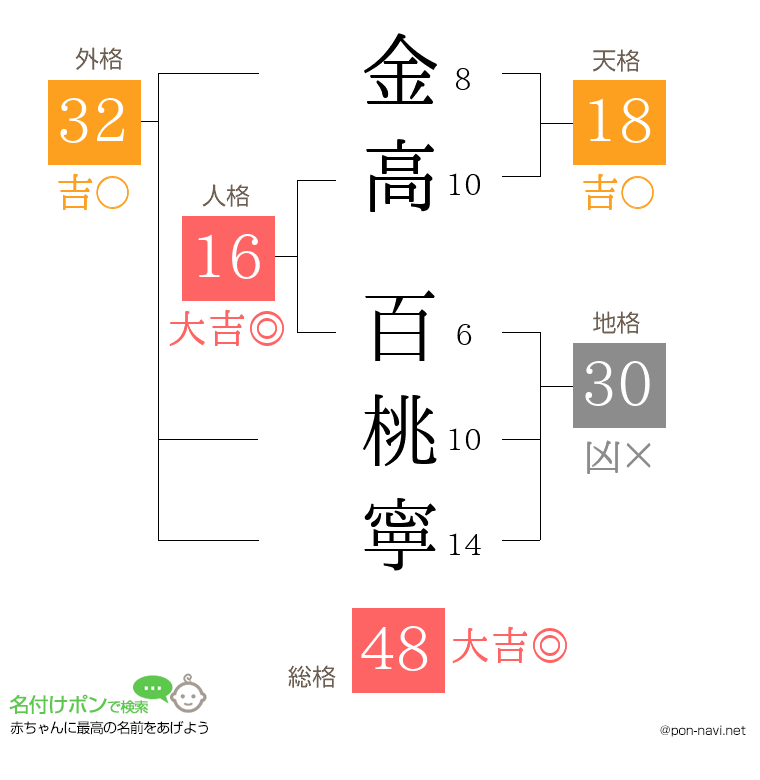金高 百桃寧さんの姓名判断結果